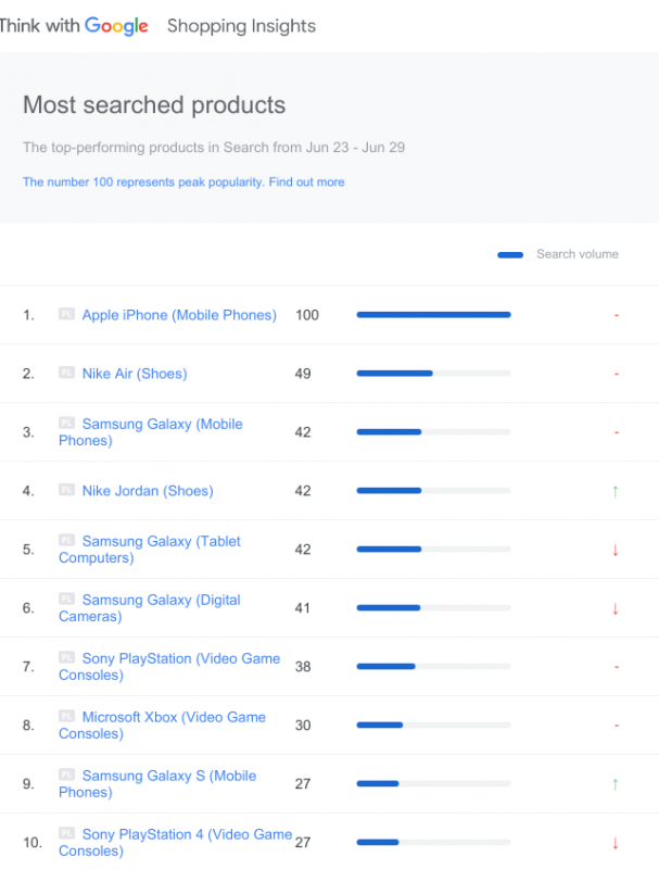 Top 10 sản phẩm nổi bật trên Google Ads Shopping tháng 6/2019